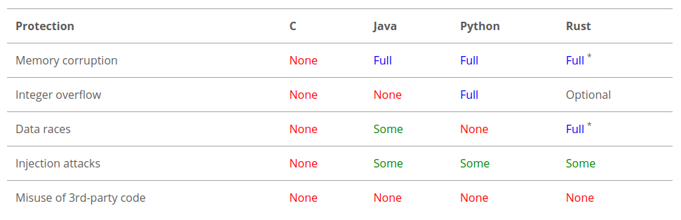 comparison /posts/2024-05-30_rust/comparison.png