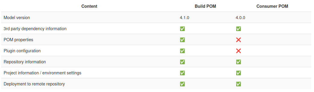 pom comparison /posts/2025-06-08_how_to_use_maven_4.0/pomcomparison.png