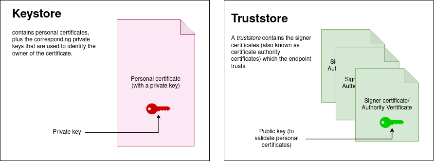 Keystore and truststore ./keystore_truststore_defs.drawio.png