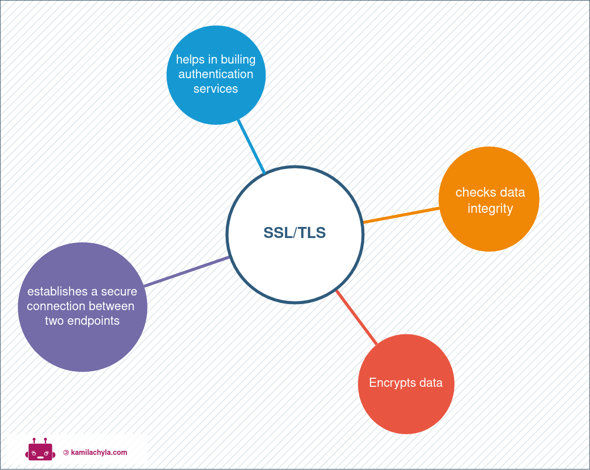 ssl/tls functions /posts/tls-certs-jks/ssl.drawio.png