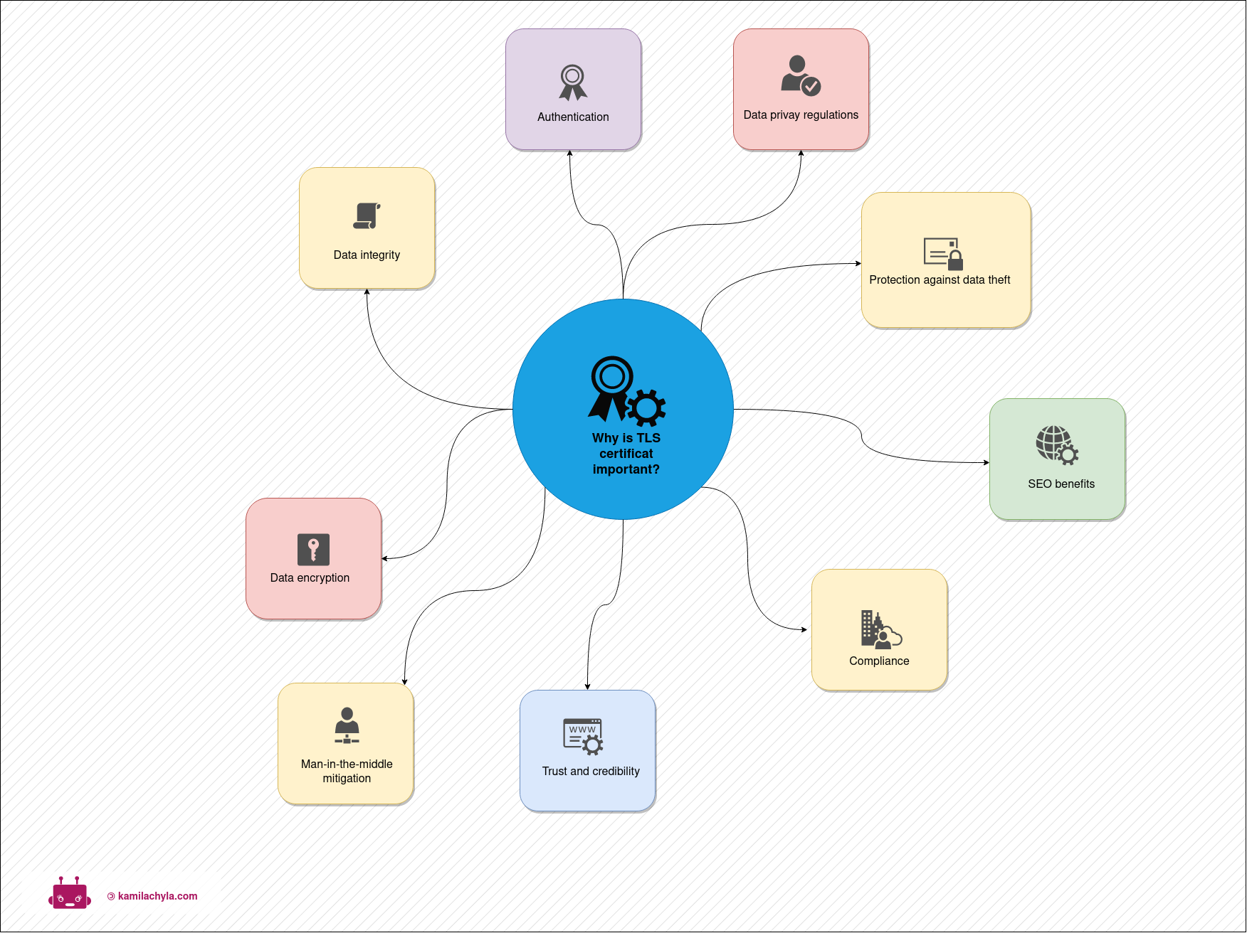 Importance of ssl certificates /posts/tls-certs-jks/ssl_importance.drawio.png